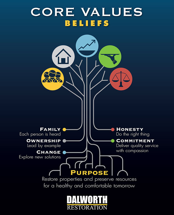 Dalworth Restoration Core Values